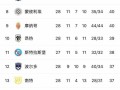 雷速-波尔多战平亚眠，暂居法甲积分榜第五位