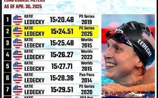 雷速官网-比利时游泳选手刷新自己纪录