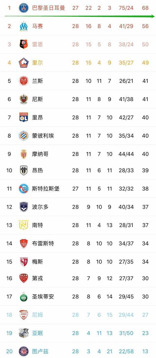 雷速-波尔多战平亚眠,暂居法甲积分榜第五位-第1张图片-雷速官网 雷速-波尔多战平亚眠,暂居法甲积分榜第五位-第1张图片-雷速官网