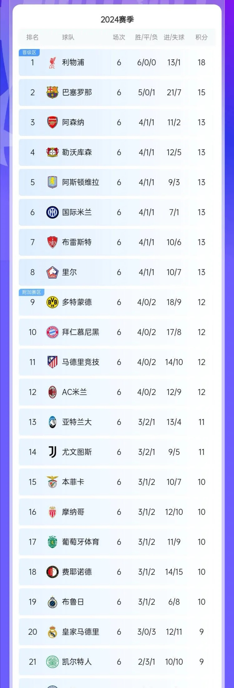 雷速官网-皇家马德里豪取5连胜，登顶欧冠积分榜-第1张图片-雷速官网