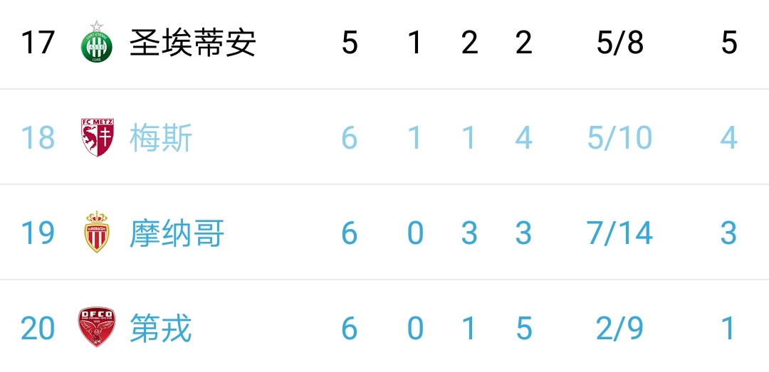 雷速-圣埃蒂安豪取三分,继续向积分榜前进-第1张图片-雷速官网 雷速-圣埃蒂安豪取三分,继续向积分榜前进-第1张图片-雷速官网