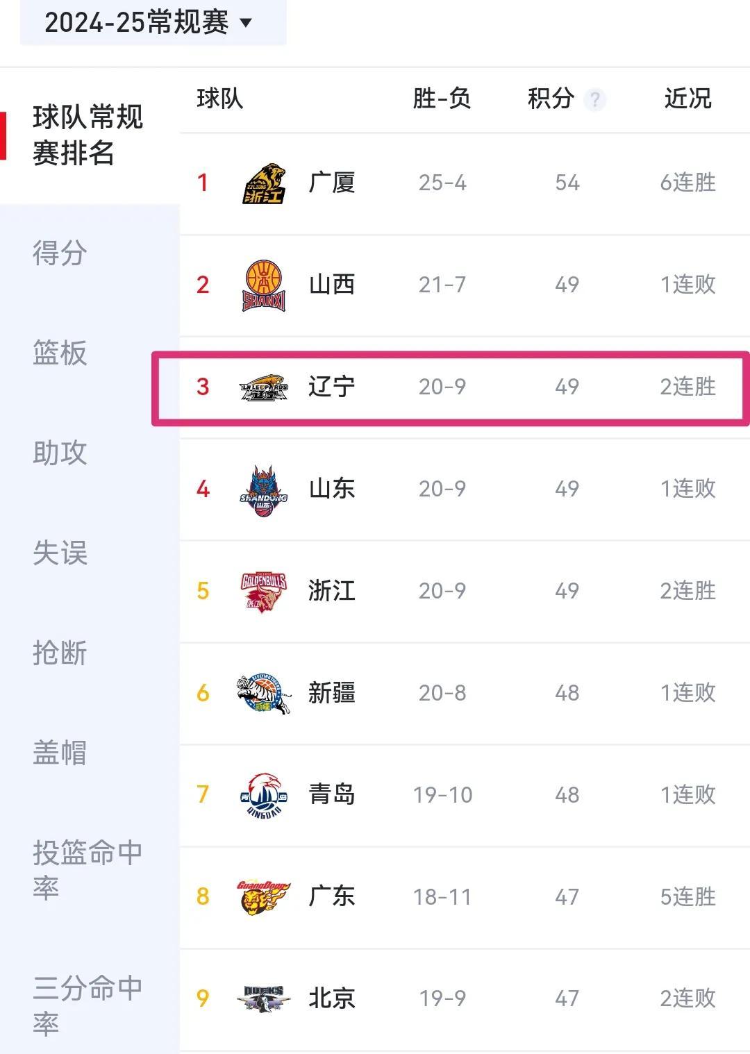 雷速直播-辽宁男篮大胜对手，积分榜上升-第1张图片-雷速官网