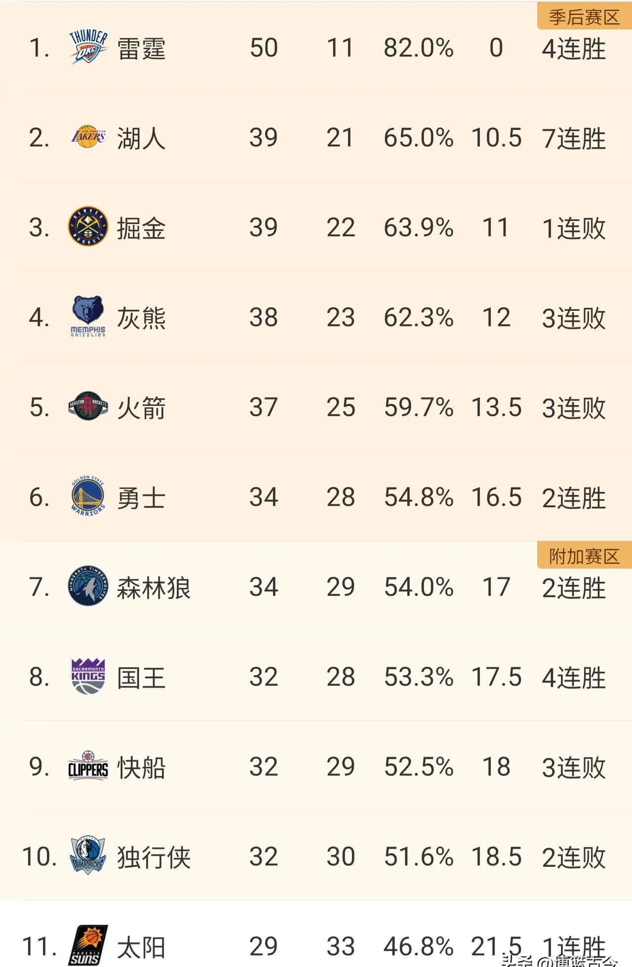 雷速官网下载-一场胜利拉高球队排名,备战季后赛-第1张图片-雷速官网 雷速官网下载-一场胜利拉高球队排名,备战季后赛-第1张图片-雷速官网