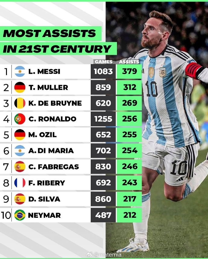 雷速-梅西出场助攻，带领球队高开低走-第2张图片-雷速官网