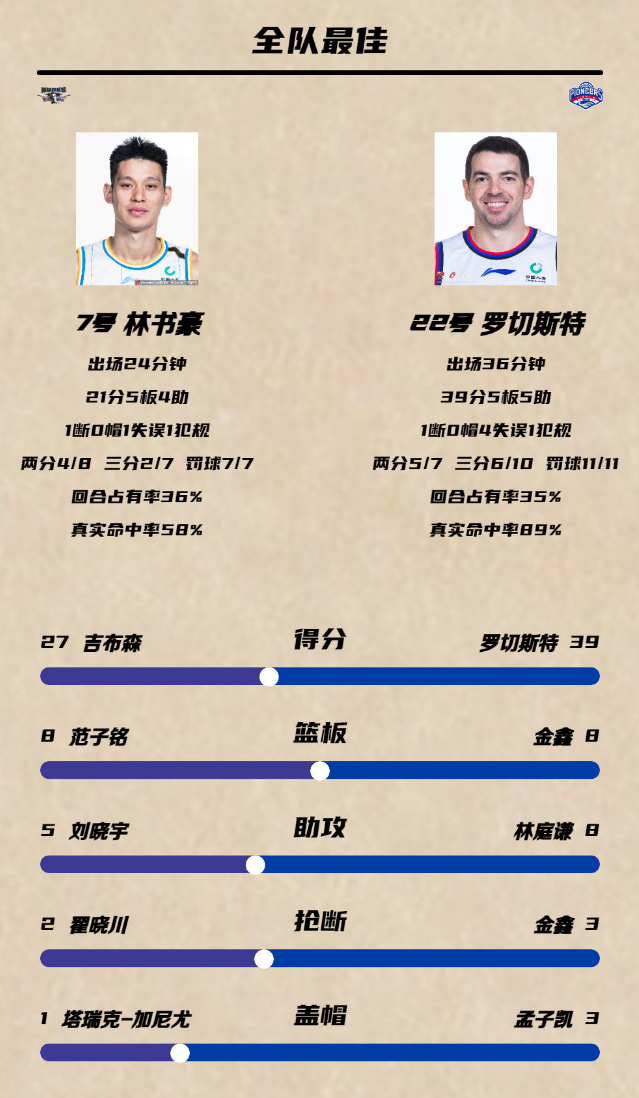 雷速官网-河南男篮在季后赛中保持连胜纪录-第1张图片-雷速官网