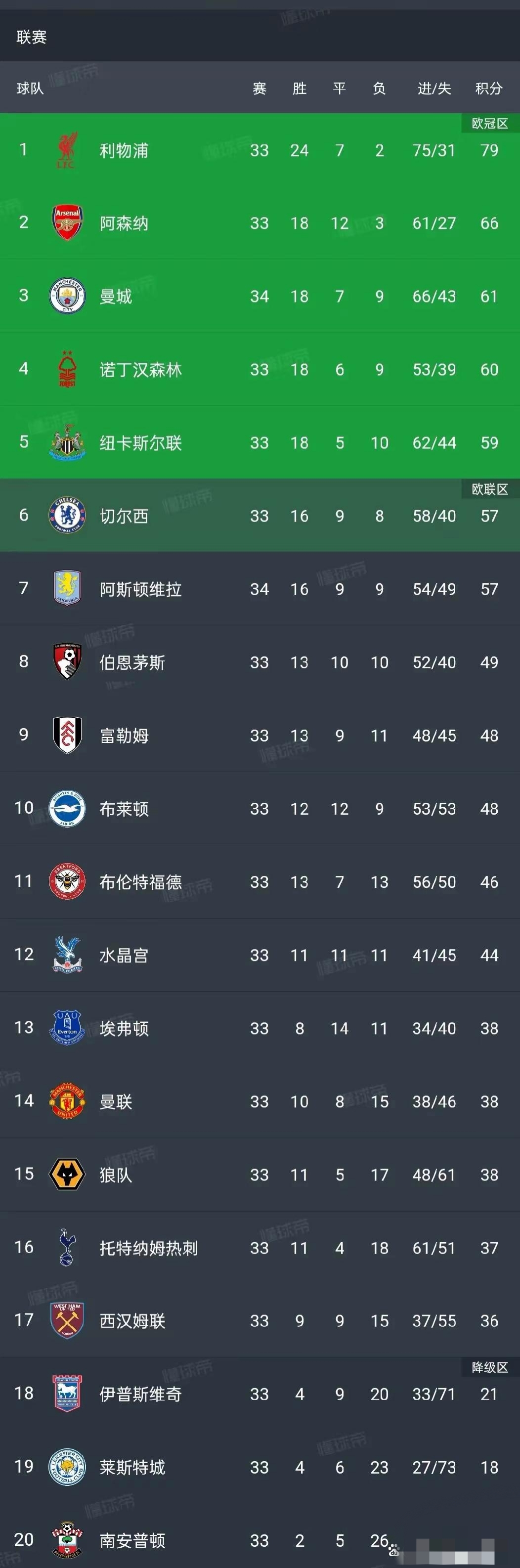 雷速官网-曼城主场战胜南安普顿,保持榜首位置-第1张图片-雷速官网 雷速官网-曼城主场战胜南安普顿,保持榜首位置-第1张图片-雷速官网