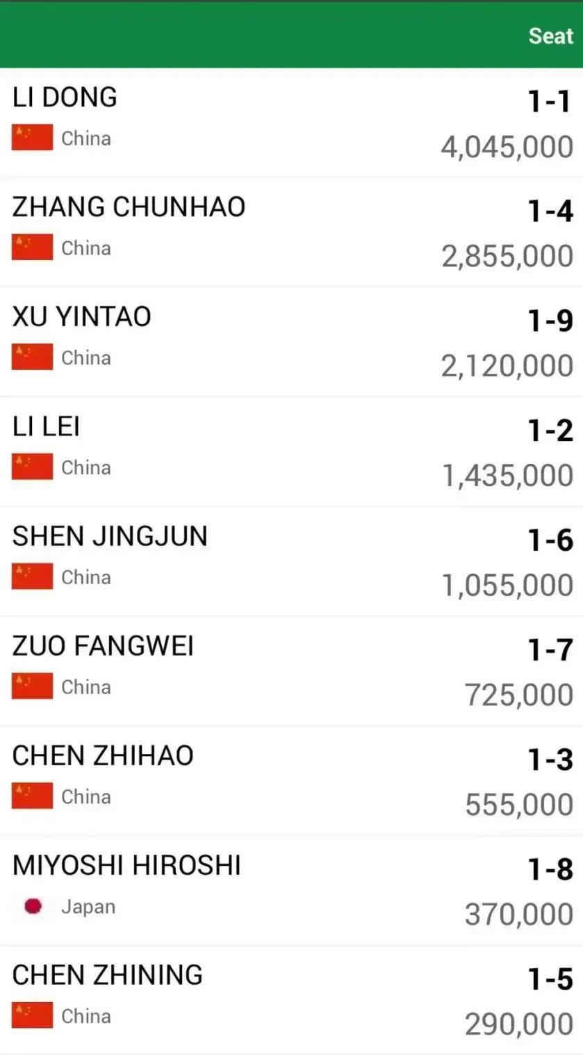 雷速官网-罗马尼亚选手夺得冠军，圆满收官-第2张图片-雷速官网