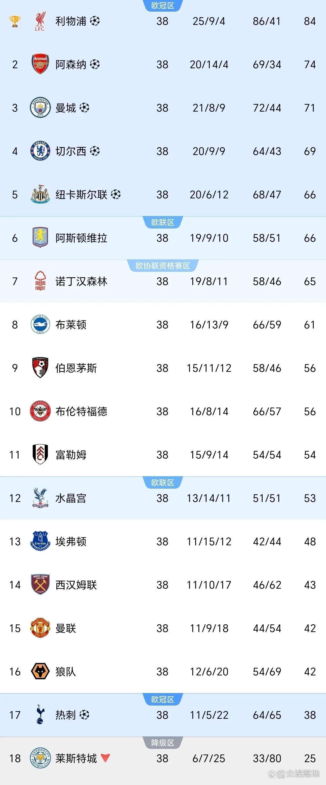 雷速官网-曼城击败对手,继续领跑英超积分榜-第1张图片-雷速官网 雷速官网-曼城击败对手,继续领跑英超积分榜-第1张图片-雷速官网