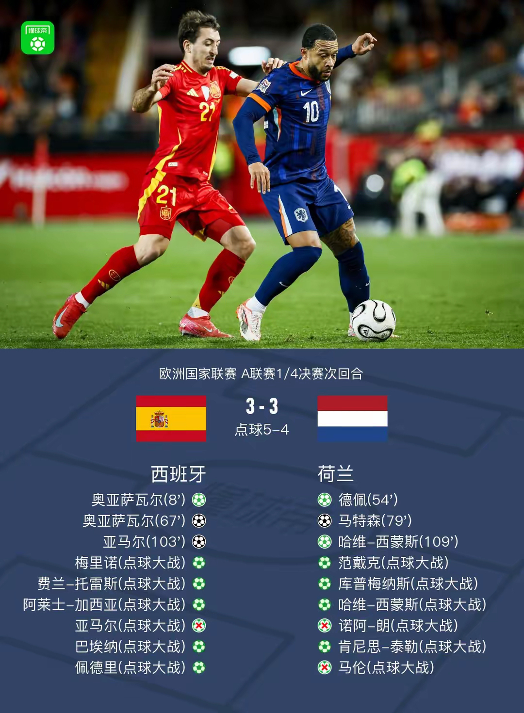 雷速官网下载-西班牙队大踏步前进,欧预赛连胜-第2张图片-雷速官网 雷速官网下载-西班牙队大踏步前进,欧预赛连胜-第2张图片-雷速官网