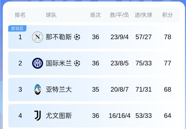 雷速官网-那不勒斯遭遇失利，积分榜位置下滑-第1张图片-雷速官网