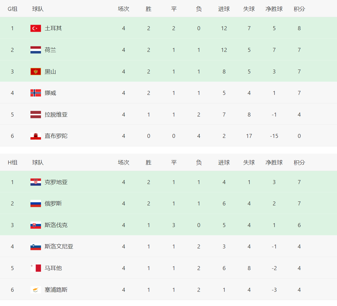 雷速官网-英格兰主场告捷，欧预赛排名领先-第1张图片-雷速官网