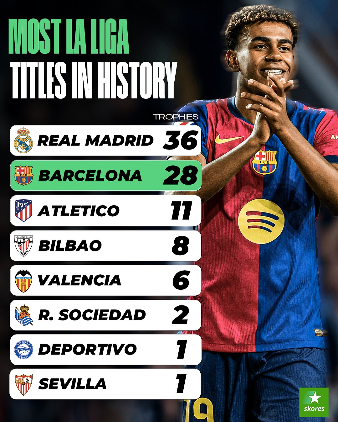 雷速-巴塞罗那屡战屡胜，成功卫冕西甲联赛冠军-第2张图片-雷速官网