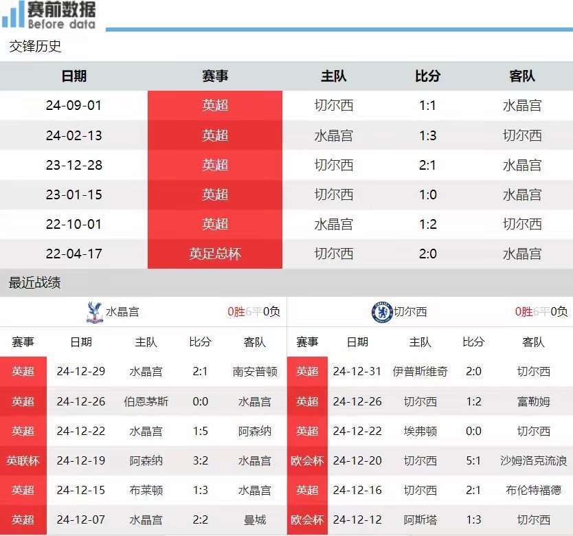 雷速直播-水晶宫主场小胜，英超积分榜排名稍微上升-第1张图片-雷速官网